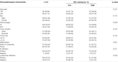 ELK1 Enhances Pancreatic Cancer Progression Via LGMN and Correlates with Poor Prognosis